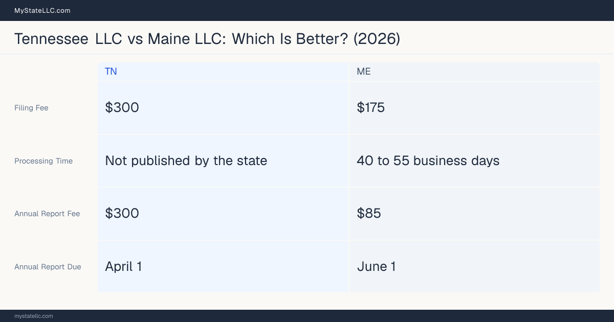 Comparison chart of forming an LLC in Tennessee versus Maine, contrasting filing fees, annual report cost and ongoing obligations across 8 factors.