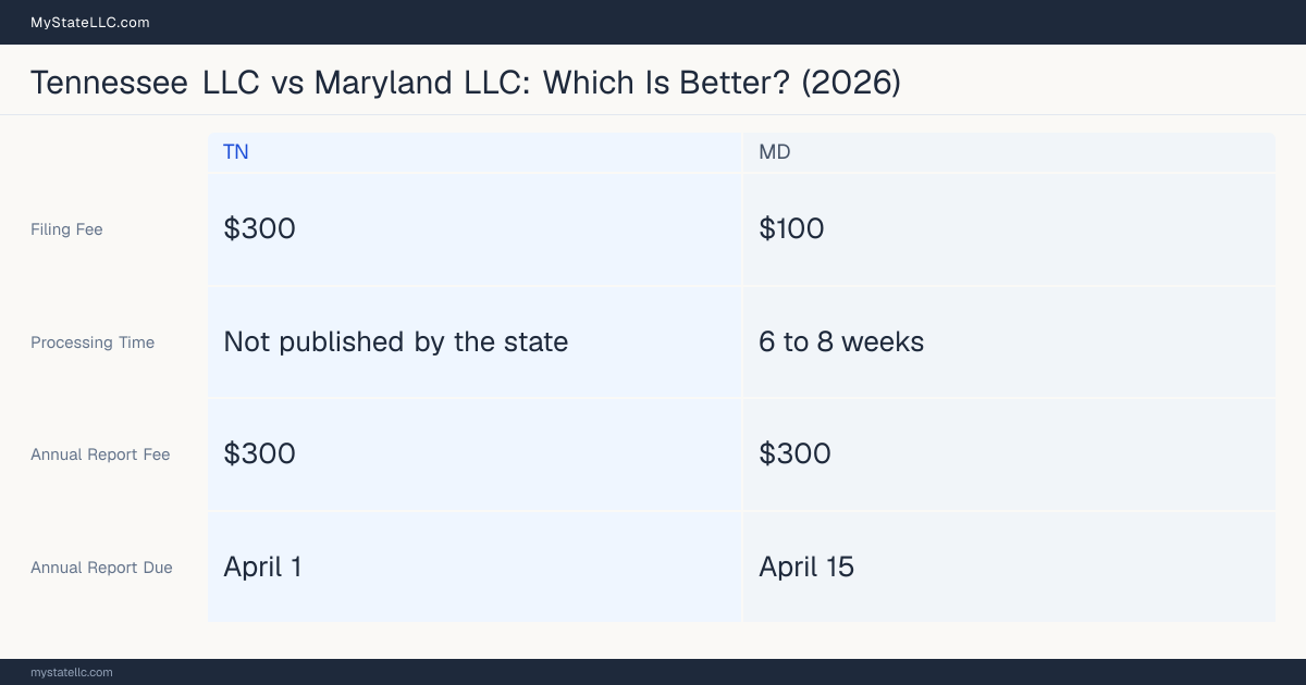 Comparison chart of forming an LLC in Tennessee versus Maryland, contrasting filing fees, annual report cost and ongoing obligations across 8 factors.