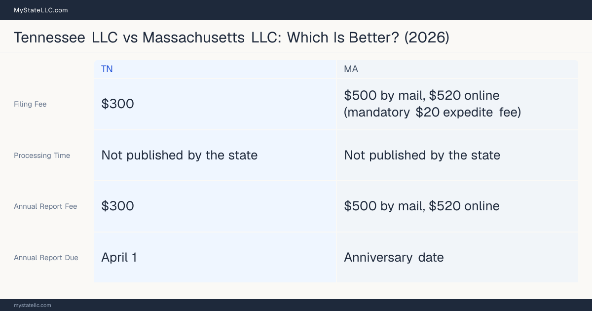 Comparison chart of forming an LLC in Tennessee versus Massachusetts, contrasting filing fees, annual report cost and ongoing obligations across 8 factors.