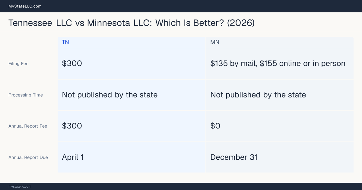 Comparison chart of forming an LLC in Tennessee versus Minnesota, contrasting filing fees, annual report cost and ongoing obligations across 8 factors.