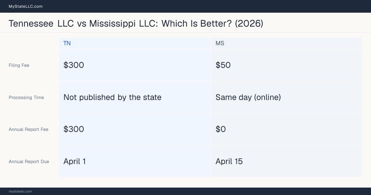 Comparison chart of forming an LLC in Tennessee versus Mississippi, contrasting filing fees, annual report cost and ongoing obligations across 8 factors.