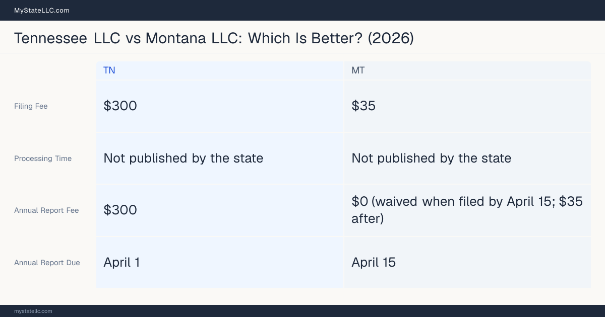 Comparison chart of forming an LLC in Tennessee versus Montana, contrasting filing fees, annual report cost and ongoing obligations across 8 factors.