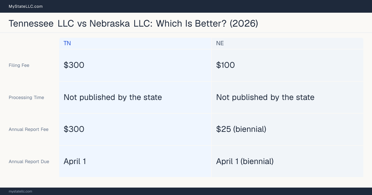 Comparison chart of forming an LLC in Tennessee versus Nebraska, contrasting filing fees, annual report cost and ongoing obligations across 8 factors.