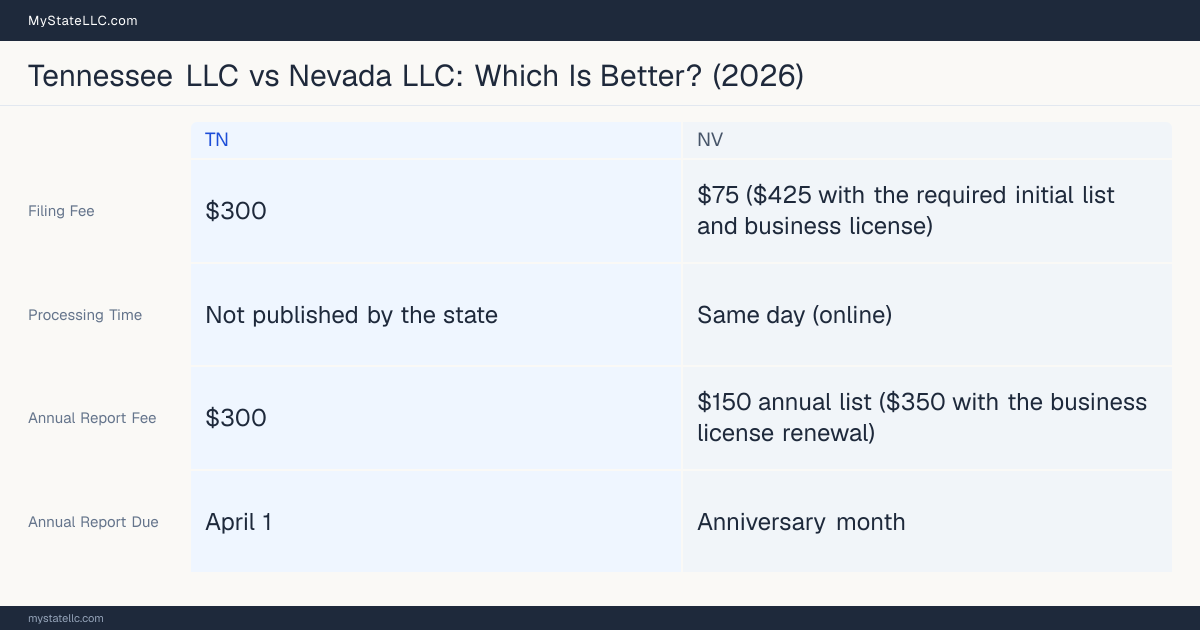 Comparison chart of forming an LLC in Tennessee versus Nevada, contrasting filing fees, annual report cost and ongoing obligations across 8 factors.