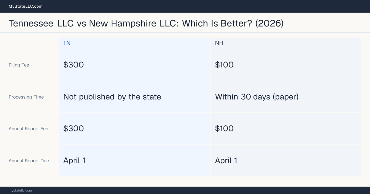 Comparison chart of forming an LLC in Tennessee versus New Hampshire, contrasting filing fees, annual report cost and ongoing obligations across 8 factors.