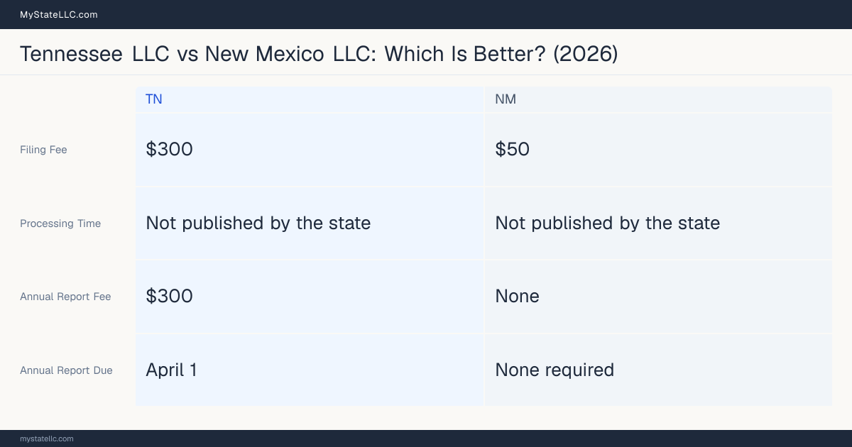 Comparison chart of forming an LLC in Tennessee versus New Mexico, contrasting filing fees, annual report cost and ongoing obligations across 8 factors.