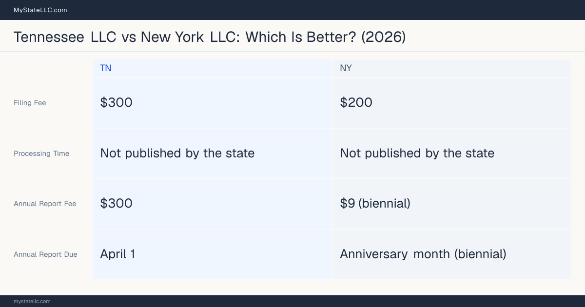 Comparison chart of forming an LLC in Tennessee versus New York, contrasting filing fees, annual report cost and ongoing obligations across 8 factors.