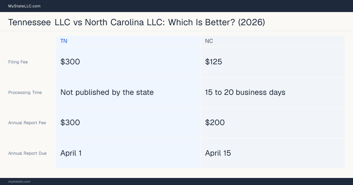 Comparison chart of forming an LLC in Tennessee versus North Carolina, contrasting filing fees, annual report cost and ongoing obligations across 8 factors.
