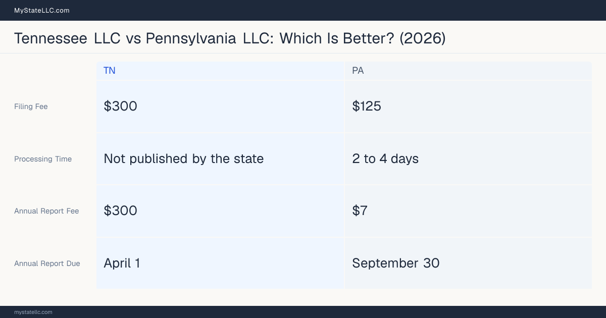 Comparison chart of forming an LLC in Tennessee versus Pennsylvania, contrasting filing fees, annual report cost and ongoing obligations across 8 factors.
