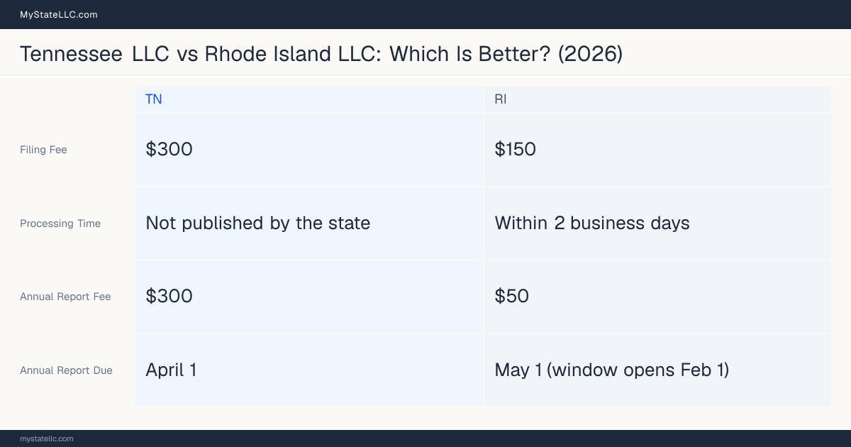 Comparison chart of forming an LLC in Tennessee versus Rhode Island, contrasting filing fees, annual report cost and ongoing obligations across 8 factors.