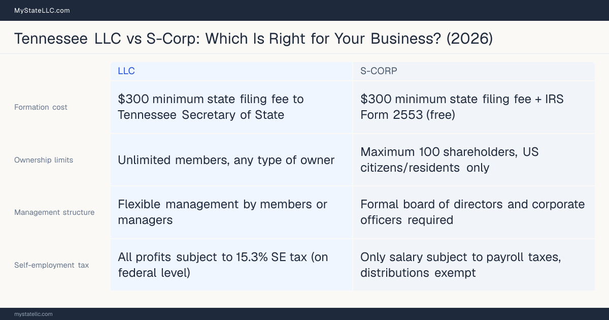 Comparison chart for Tennessee LLC versus S-Corp, contrasting liability, taxation and ongoing filing burden across 8 factors.