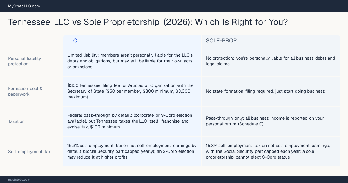 Comparison chart for Tennessee LLC versus Sole Proprietorship, contrasting liability, taxation and ongoing filing burden across 8 factors.