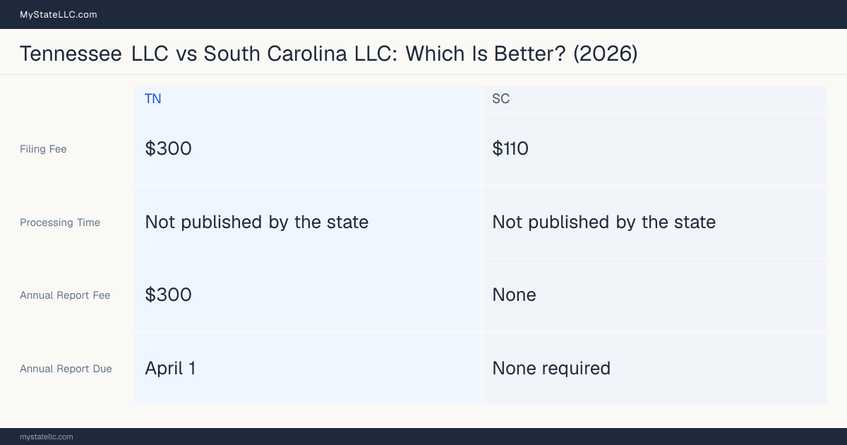Comparison chart of forming an LLC in Tennessee versus South Carolina, contrasting filing fees, annual report cost and ongoing obligations across 8 factors.