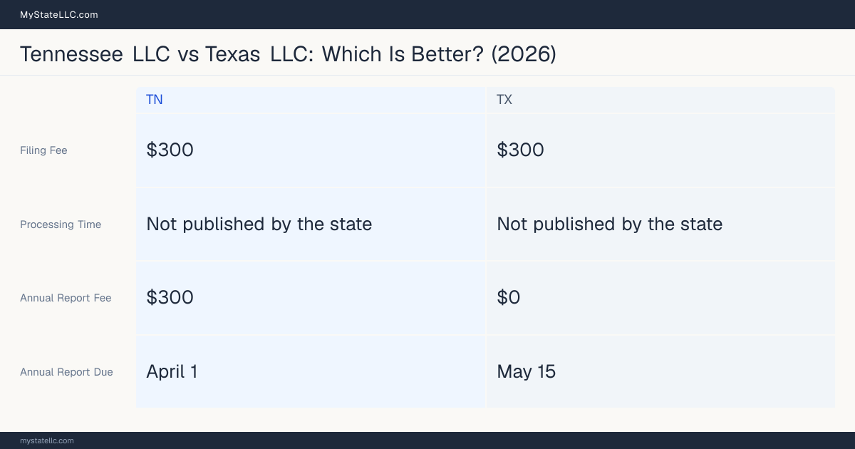 Comparison chart of forming an LLC in Tennessee versus Texas, contrasting filing fees, annual report cost and ongoing obligations across 8 factors.