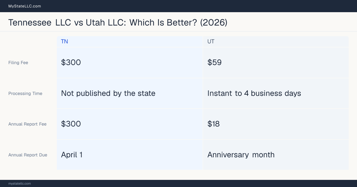 Comparison chart of forming an LLC in Tennessee versus Utah, contrasting filing fees, annual report cost and ongoing obligations across 8 factors.
