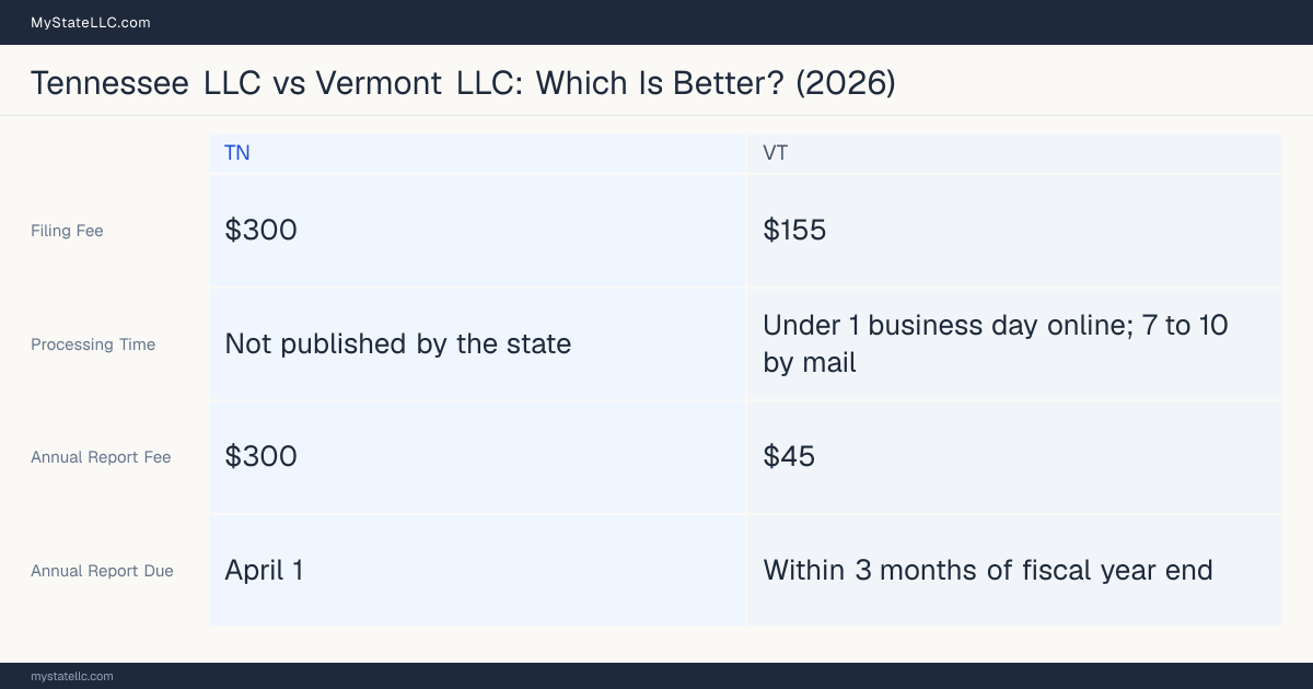 Comparison chart of forming an LLC in Tennessee versus Vermont, contrasting filing fees, annual report cost and ongoing obligations across 8 factors.
