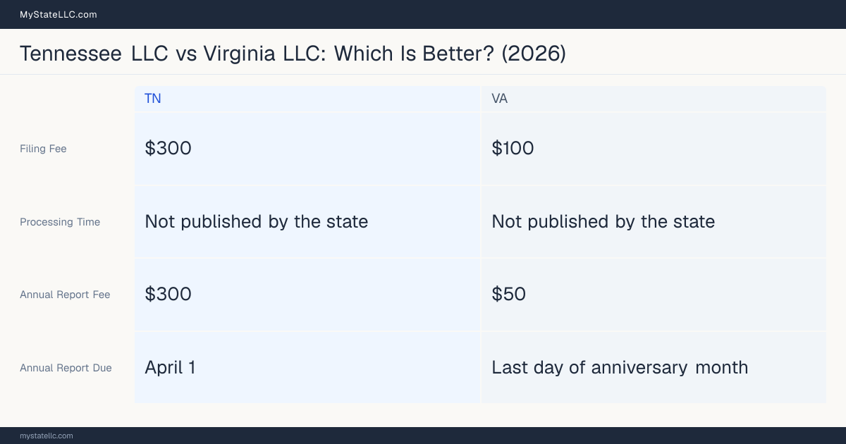 Comparison chart of forming an LLC in Tennessee versus Virginia, contrasting filing fees, annual report cost and ongoing obligations across 8 factors.