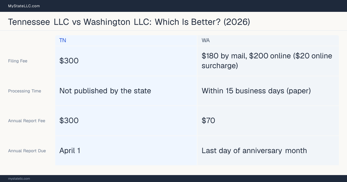 Comparison chart of forming an LLC in Tennessee versus Washington, contrasting filing fees, annual report cost and ongoing obligations across 8 factors.