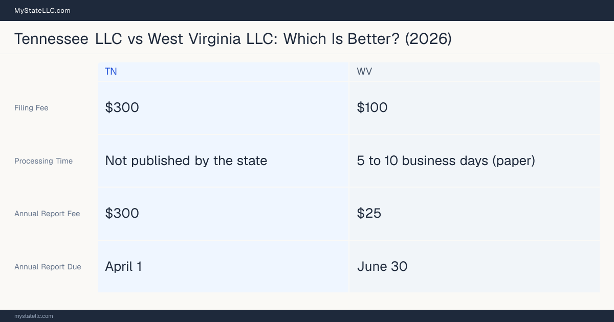 Comparison chart of forming an LLC in Tennessee versus West Virginia, contrasting filing fees, annual report cost and ongoing obligations across 8 factors.