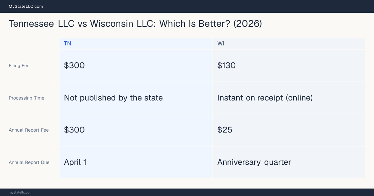 Comparison chart of forming an LLC in Tennessee versus Wisconsin, contrasting filing fees, annual report cost and ongoing obligations across 8 factors.