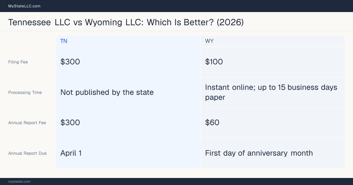 Comparison chart of forming an LLC in Tennessee versus Wyoming, contrasting filing fees, annual report cost and ongoing obligations across 8 factors.