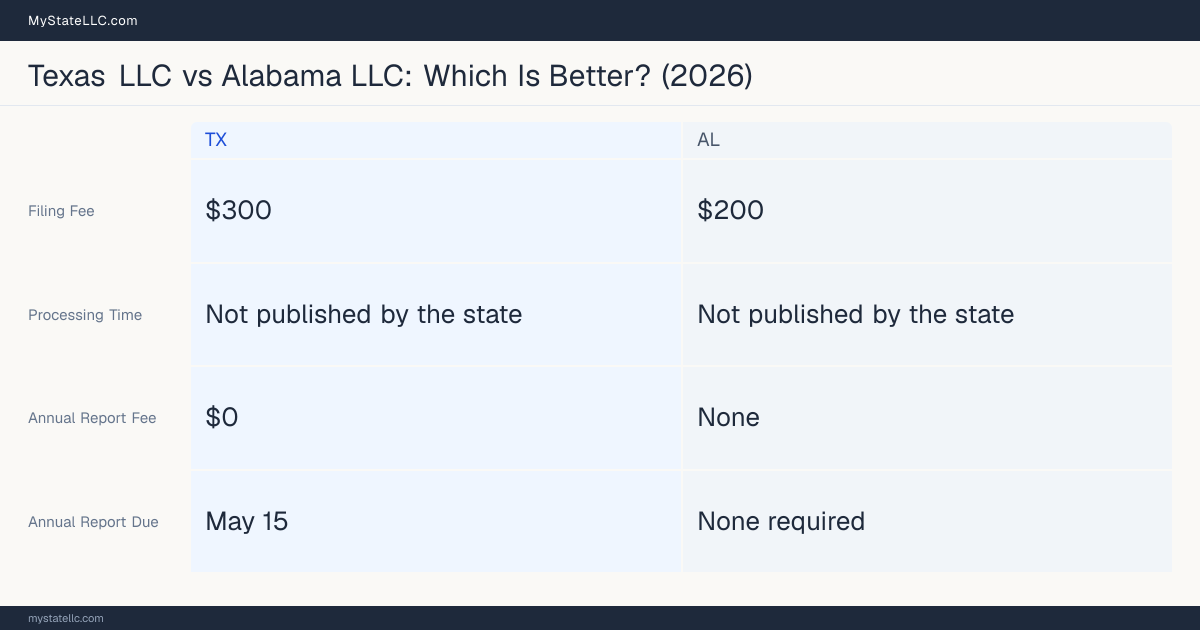 Comparison chart of forming an LLC in Texas versus Alabama, contrasting filing fees, annual report cost and ongoing obligations across 8 factors.