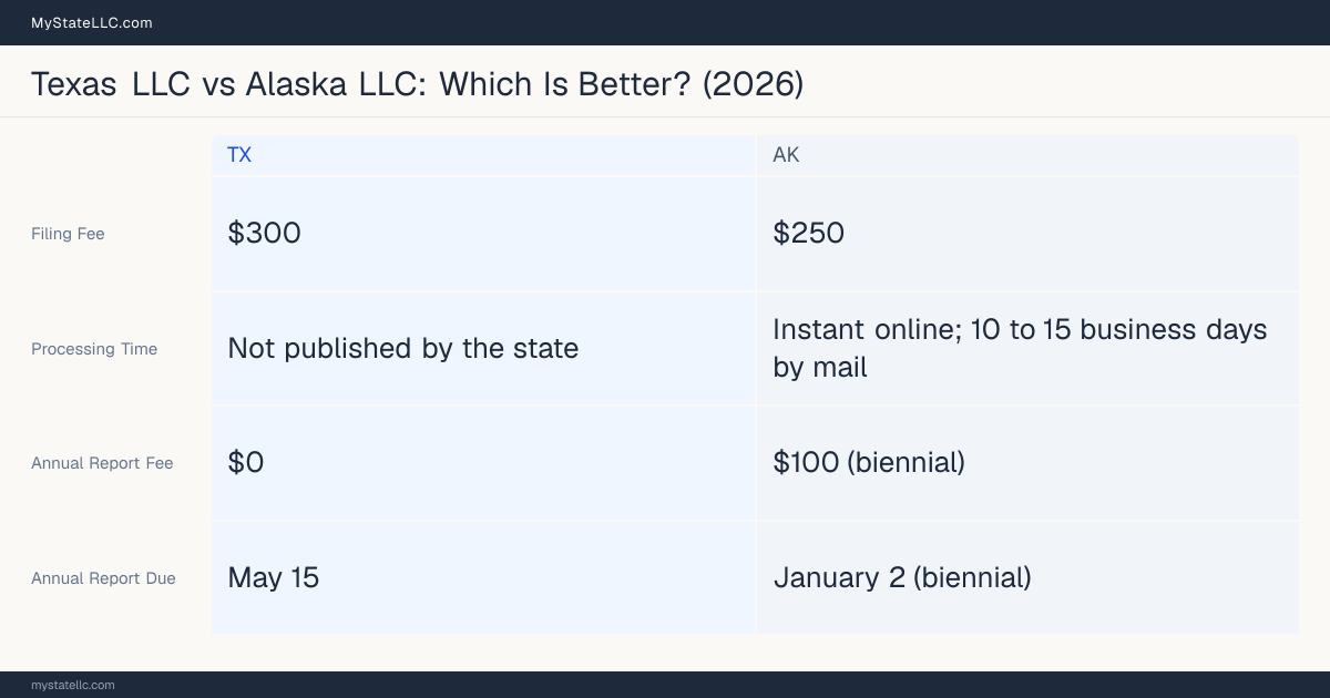 Comparison chart of forming an LLC in Texas versus Alaska, contrasting filing fees, annual report cost and ongoing obligations across 8 factors.