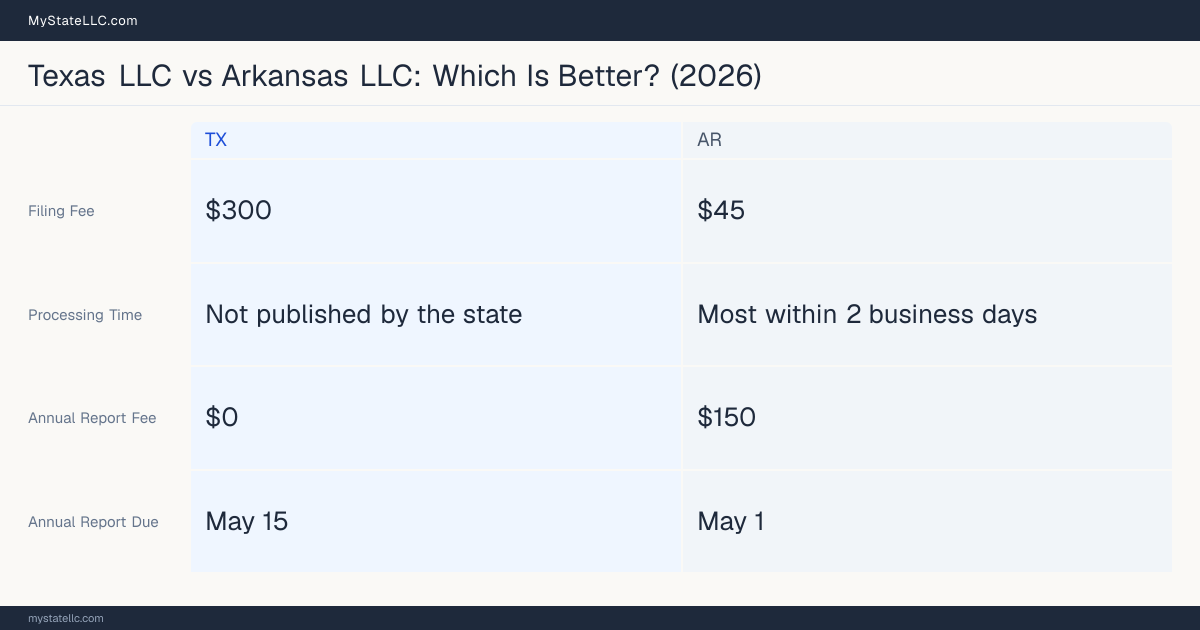 Comparison chart of forming an LLC in Texas versus Arkansas, contrasting filing fees, annual report cost and ongoing obligations across 8 factors.