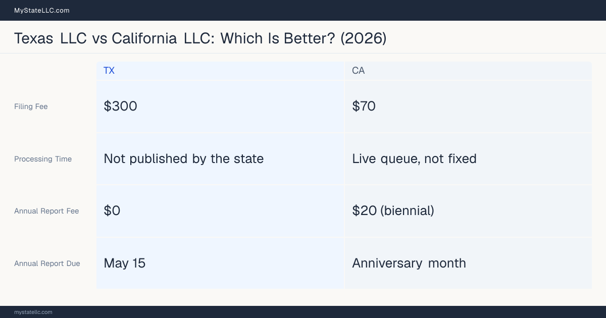 Comparison chart of forming an LLC in Texas versus California, contrasting filing fees, annual report cost and ongoing obligations across 8 factors.