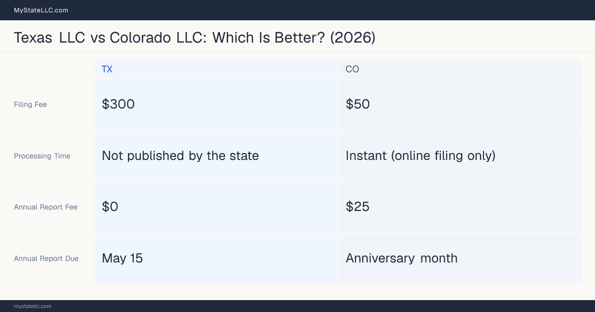 Comparison chart of forming an LLC in Texas versus Colorado, contrasting filing fees, annual report cost and ongoing obligations across 8 factors.