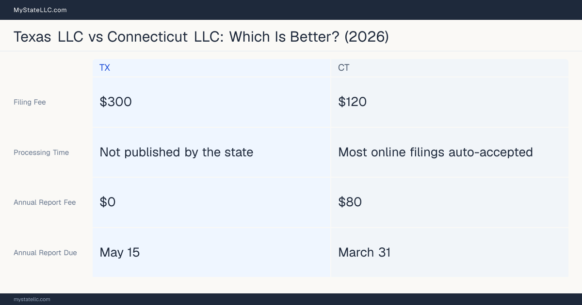 Comparison chart of forming an LLC in Texas versus Connecticut, contrasting filing fees, annual report cost and ongoing obligations across 8 factors.