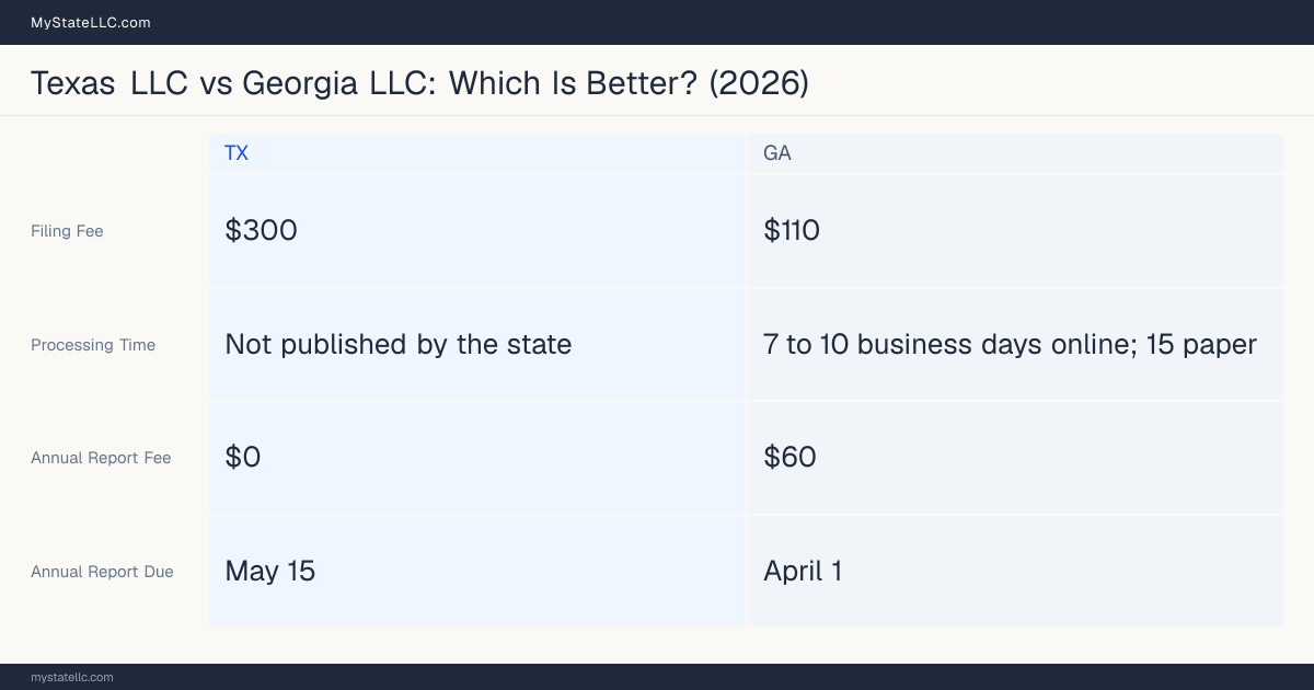 Comparison chart of forming an LLC in Texas versus Georgia, contrasting filing fees, annual report cost and ongoing obligations across 8 factors.