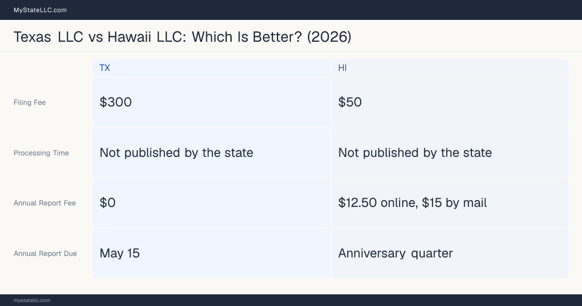 Comparison chart of forming an LLC in Texas versus Hawaii, contrasting filing fees, annual report cost and ongoing obligations across 8 factors.