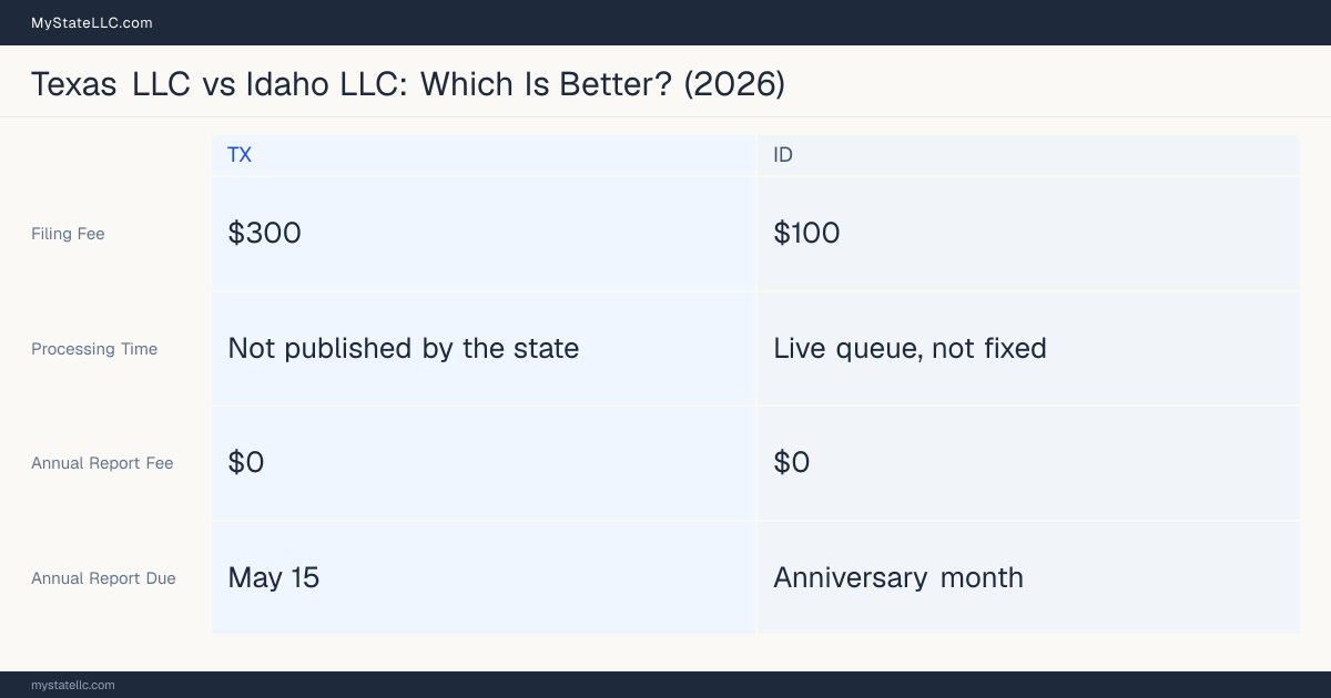 Comparison chart of forming an LLC in Texas versus Idaho, contrasting filing fees, annual report cost and ongoing obligations across 8 factors.