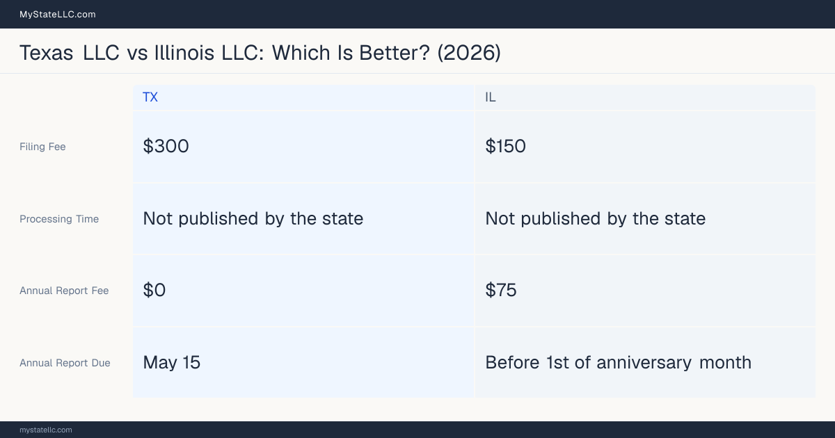 Comparison chart of forming an LLC in Texas versus Illinois, contrasting filing fees, annual report cost and ongoing obligations across 8 factors.