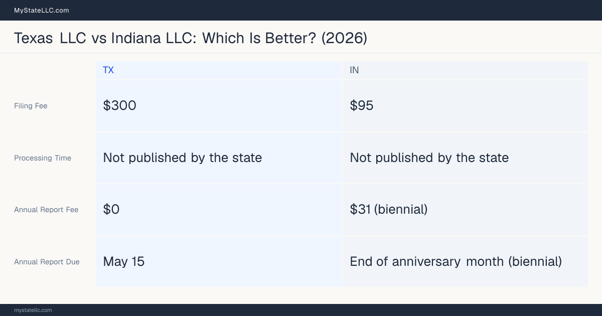 Comparison chart of forming an LLC in Texas versus Indiana, contrasting filing fees, annual report cost and ongoing obligations across 8 factors.