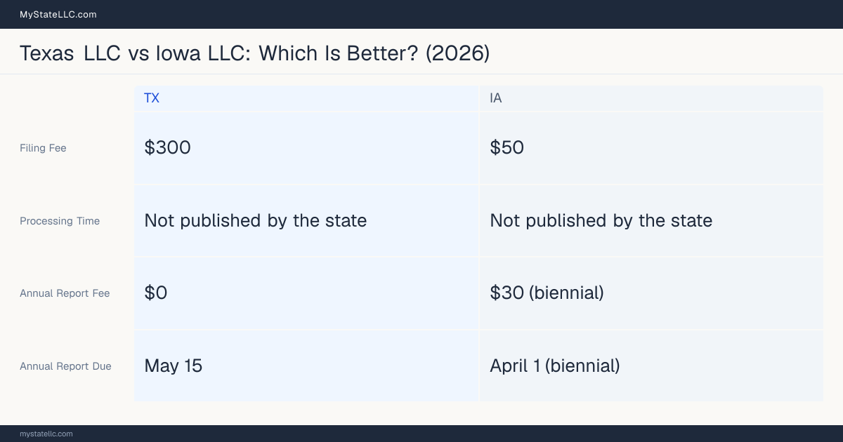 Comparison chart of forming an LLC in Texas versus Iowa, contrasting filing fees, annual report cost and ongoing obligations across 8 factors.