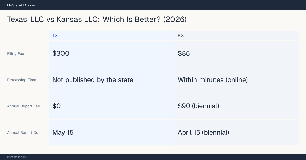 Comparison chart of forming an LLC in Texas versus Kansas, contrasting filing fees, annual report cost and ongoing obligations across 8 factors.