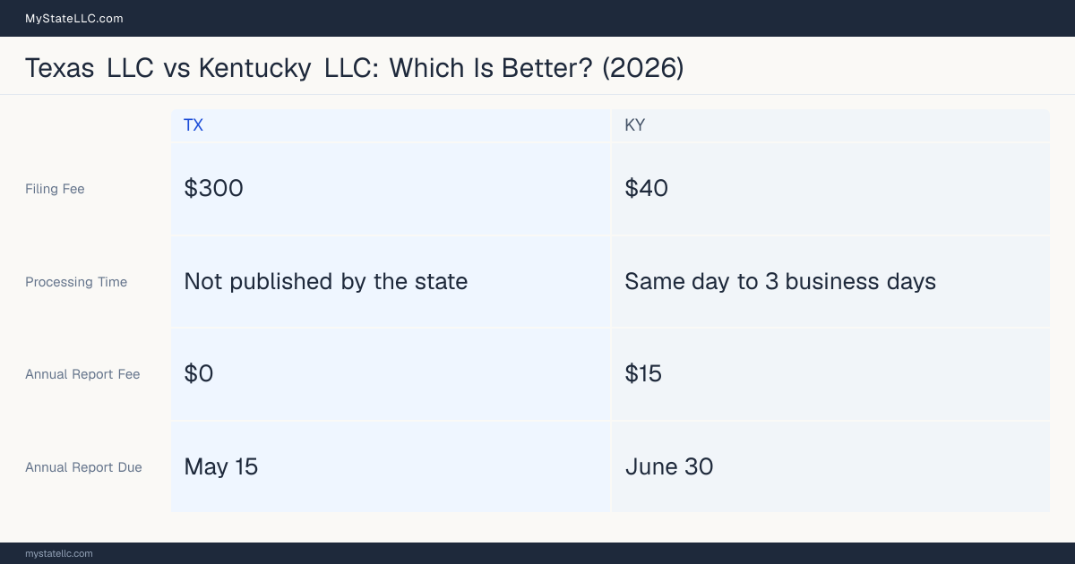 Comparison chart of forming an LLC in Texas versus Kentucky, contrasting filing fees, annual report cost and ongoing obligations across 8 factors.