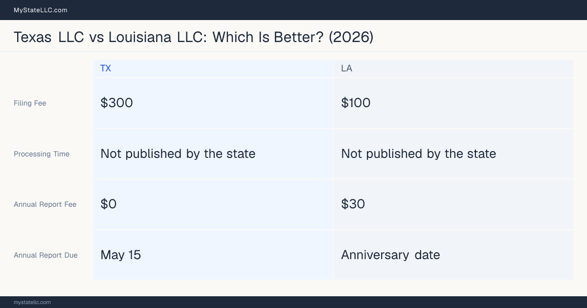 Comparison chart of forming an LLC in Texas versus Louisiana, contrasting filing fees, annual report cost and ongoing obligations across 8 factors.