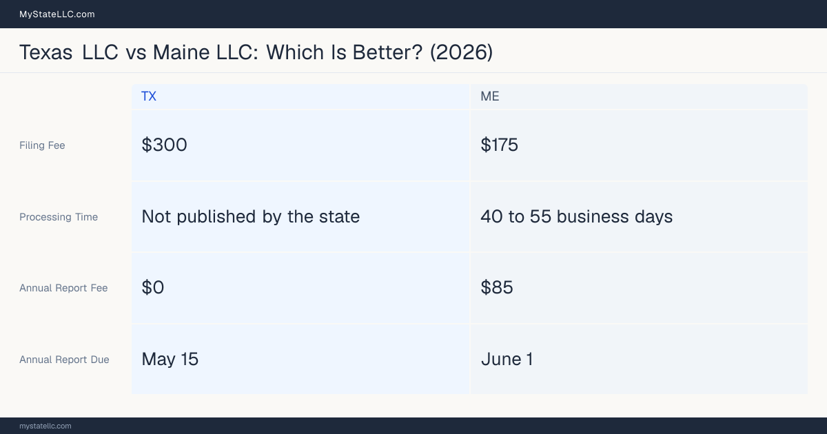 Comparison chart of forming an LLC in Texas versus Maine, contrasting filing fees, annual report cost and ongoing obligations across 8 factors.