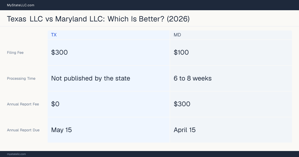 Comparison chart of forming an LLC in Texas versus Maryland, contrasting filing fees, annual report cost and ongoing obligations across 8 factors.