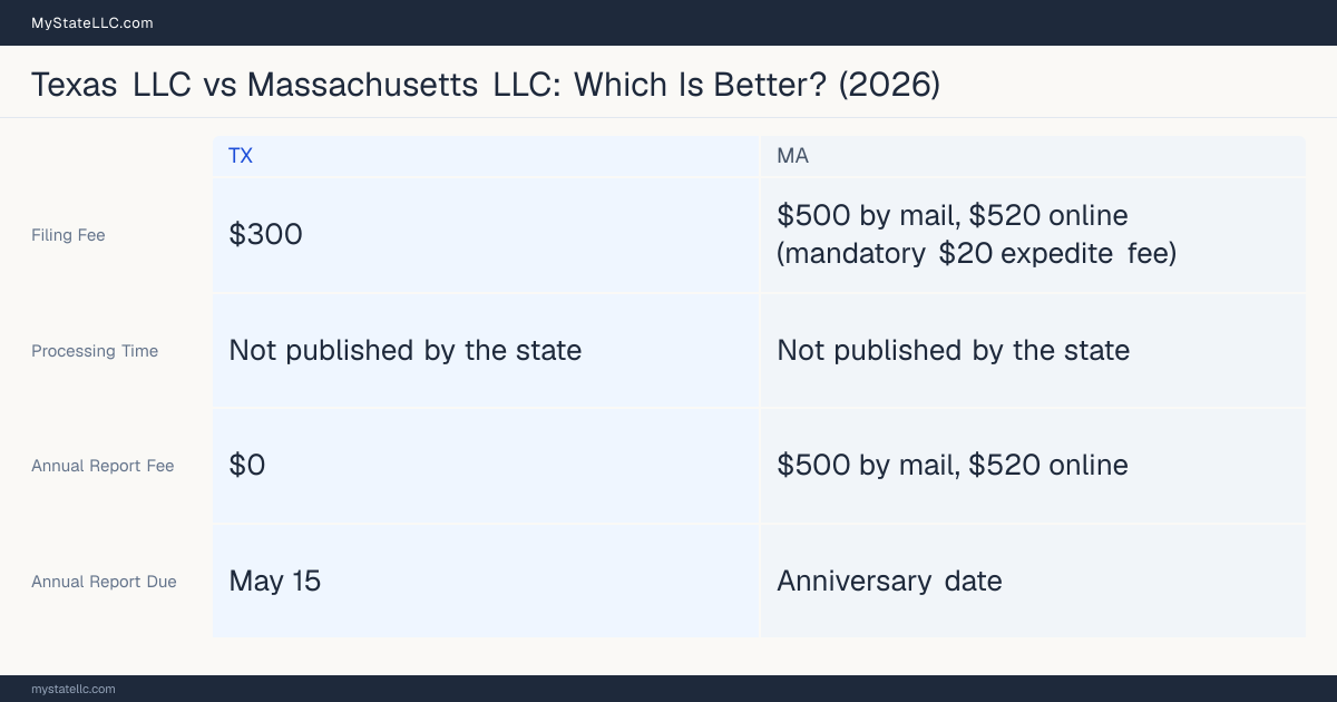 Comparison chart of forming an LLC in Texas versus Massachusetts, contrasting filing fees, annual report cost and ongoing obligations across 8 factors.