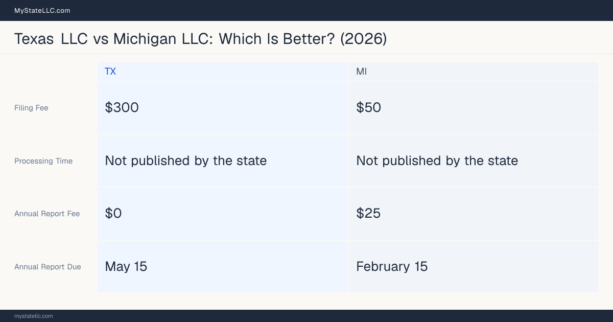 Comparison chart of forming an LLC in Texas versus Michigan, contrasting filing fees, annual report cost and ongoing obligations across 8 factors.