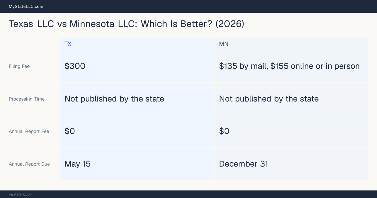 Comparison chart of forming an LLC in Texas versus Minnesota, contrasting filing fees, annual report cost and ongoing obligations across 8 factors.
