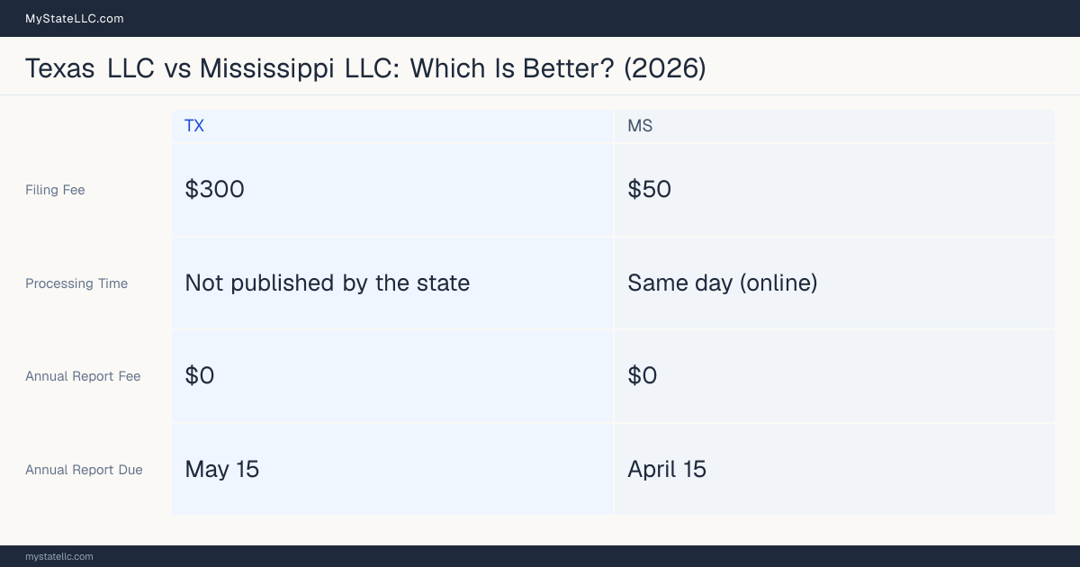 Comparison chart of forming an LLC in Texas versus Mississippi, contrasting filing fees, annual report cost and ongoing obligations across 8 factors.