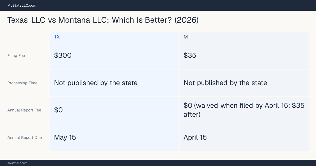 Comparison chart of forming an LLC in Texas versus Montana, contrasting filing fees, annual report cost and ongoing obligations across 8 factors.