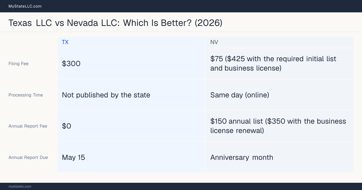 Comparison chart of forming an LLC in Texas versus Nevada, contrasting filing fees, annual report cost and ongoing obligations across 8 factors.