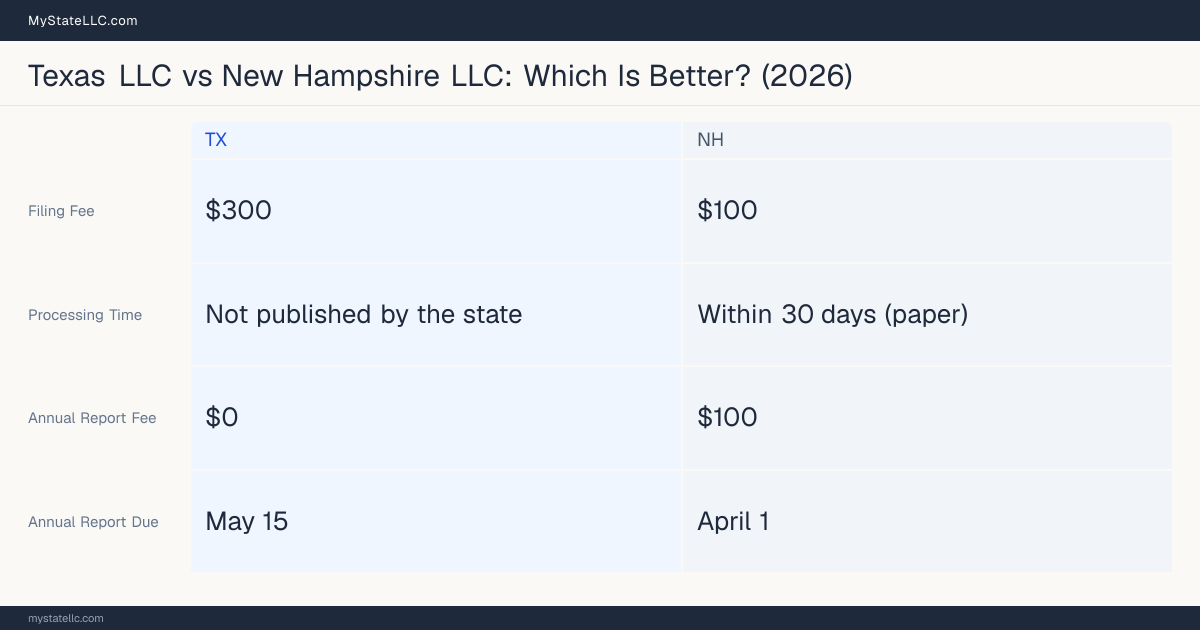 Comparison chart of forming an LLC in Texas versus New Hampshire, contrasting filing fees, annual report cost and ongoing obligations across 8 factors.
