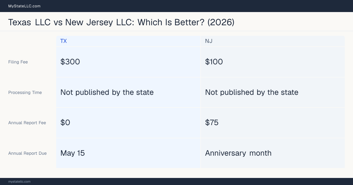 Comparison chart of forming an LLC in Texas versus New Jersey, contrasting filing fees, annual report cost and ongoing obligations across 8 factors.